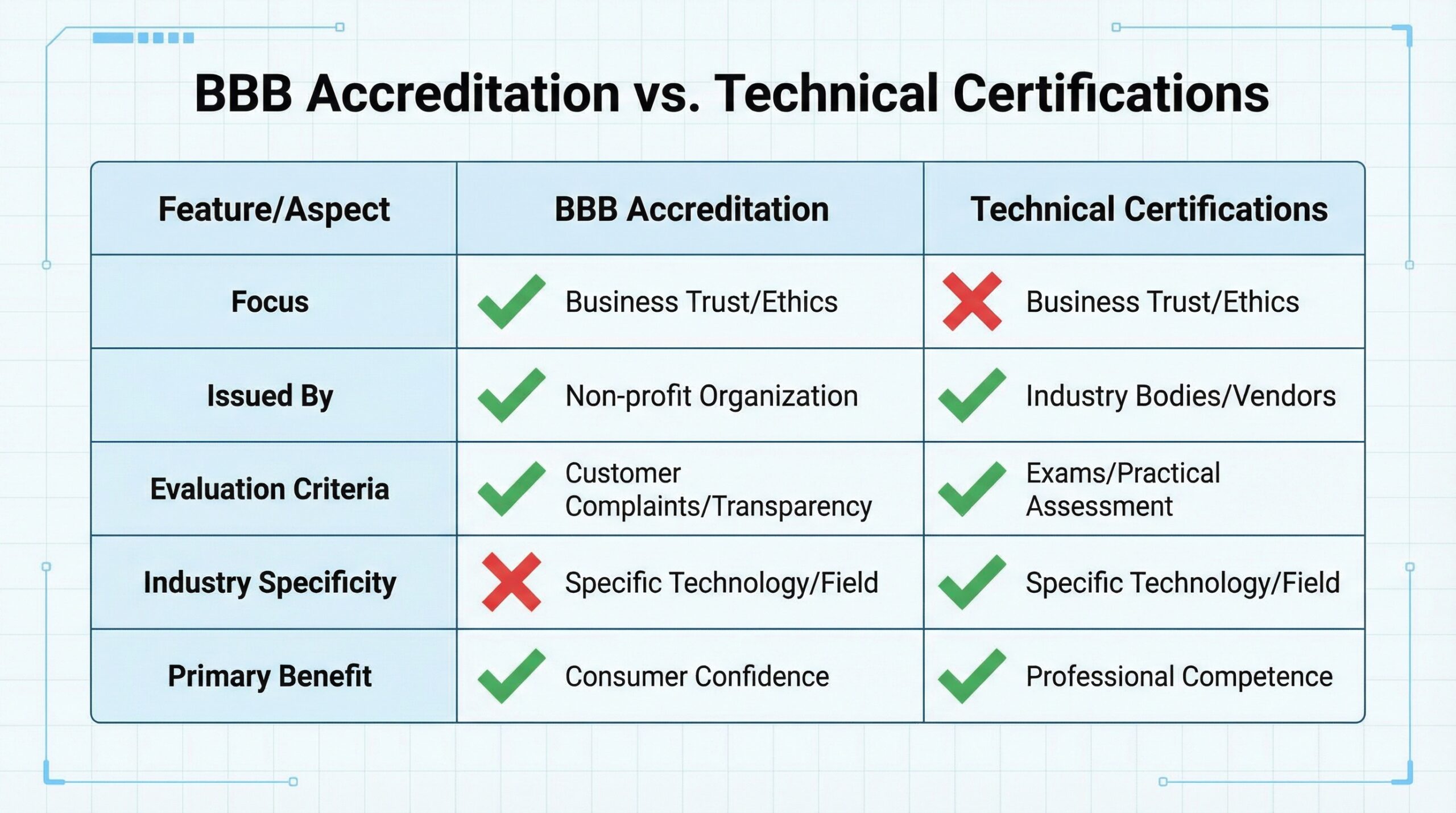 Comparison chart showing BBB accreditation vs technical certifications for Ohio roofers