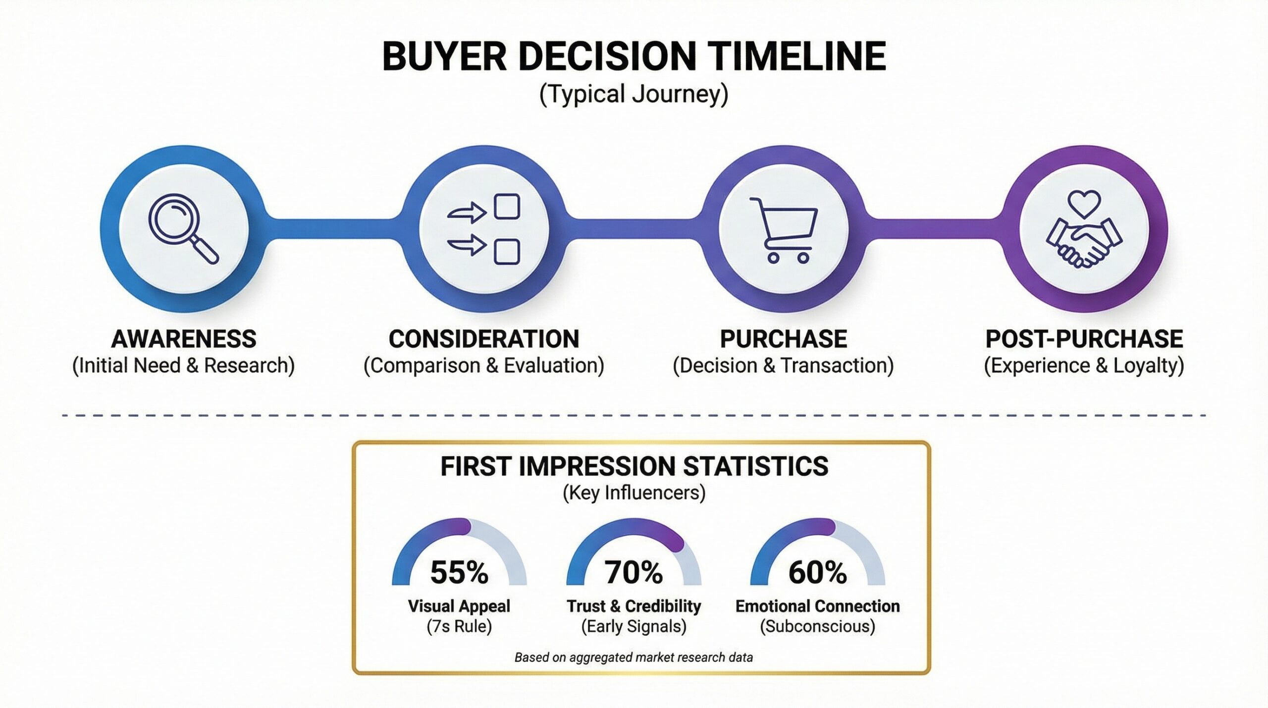 Infographic showing buyer decision timeline and first impression statistics