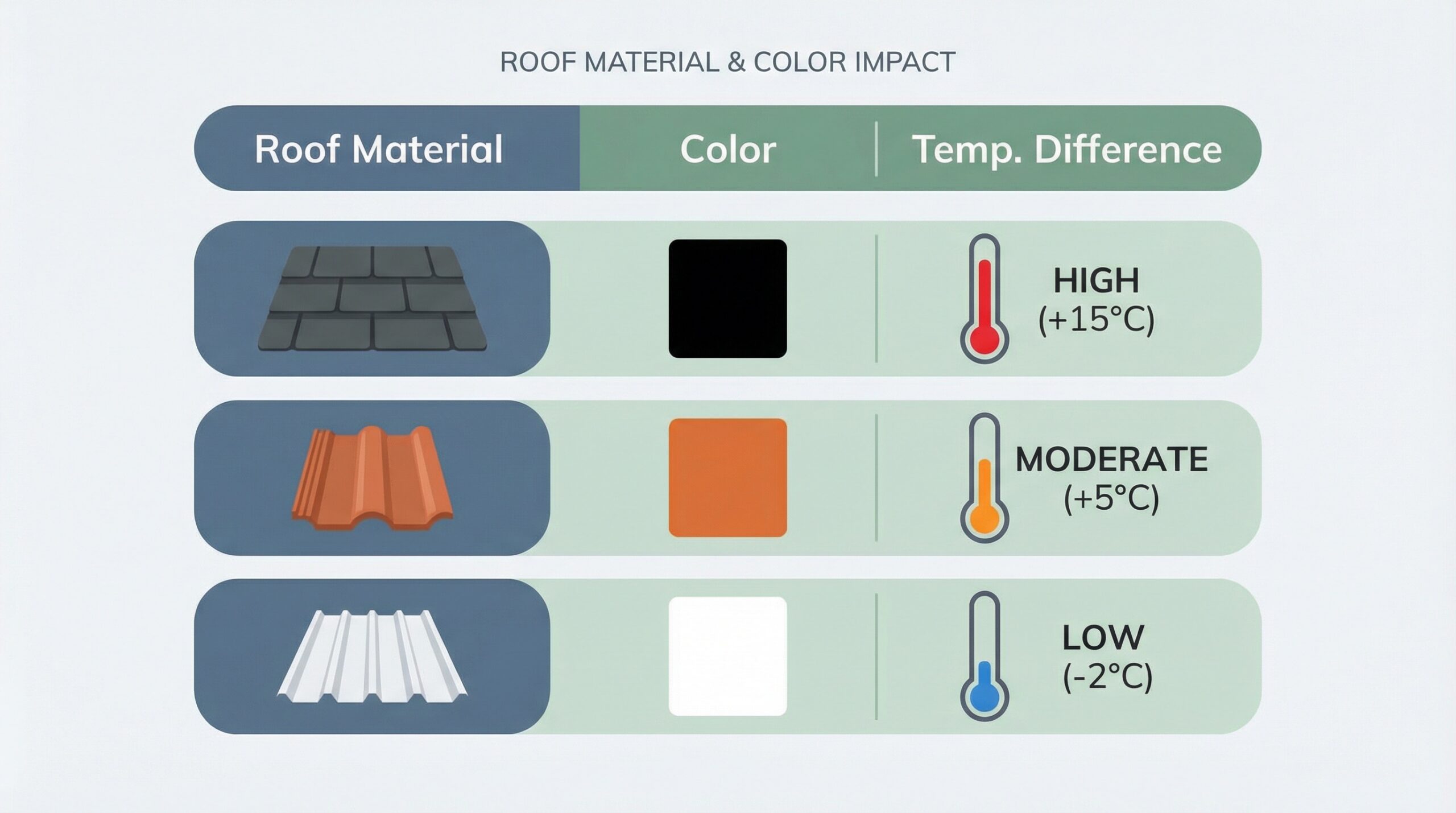 Comparison chart showing roof temperatures by color and material