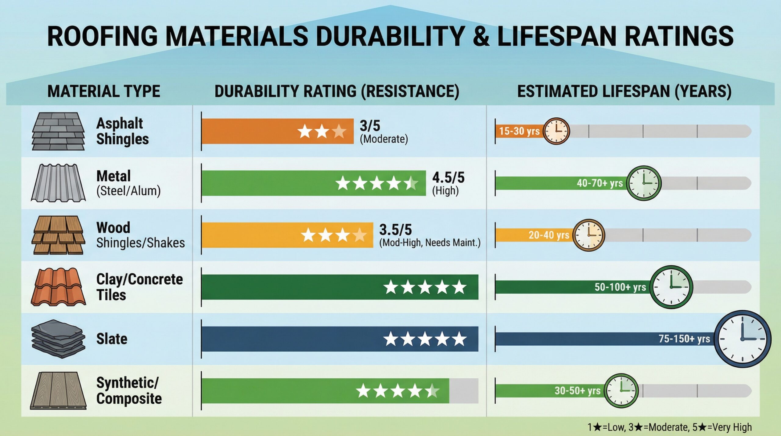 Comparison chart showing different roofing materials durability ratings