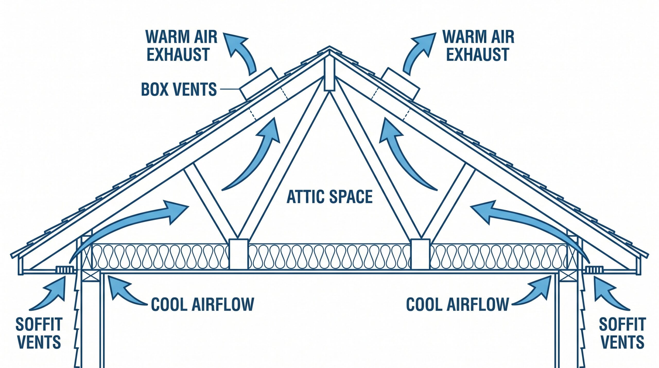Diagram showing airflow from soffit vents through attic to box vents