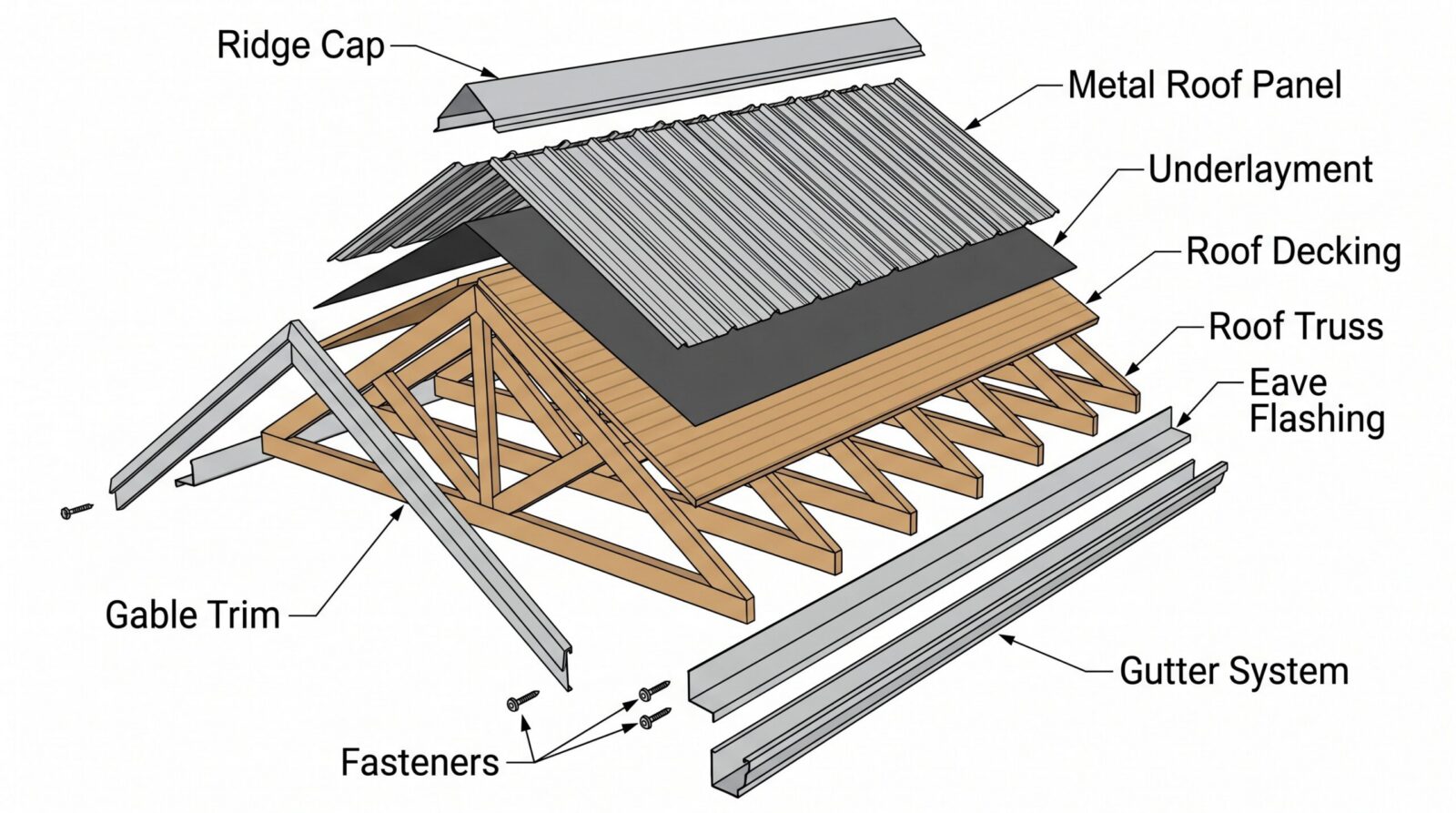 Exploded view metal roof components labeled diagram