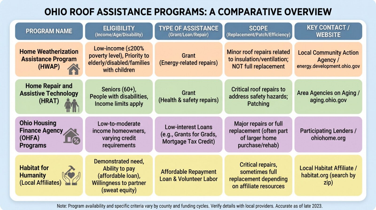 Comparison chart showing different Ohio roof assistance programs