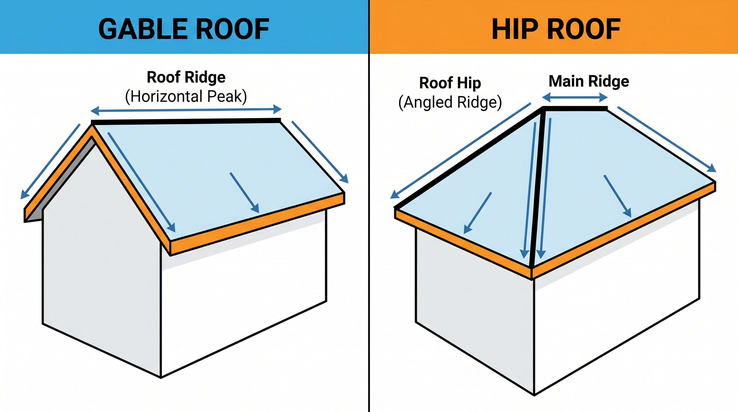 Diagram showing difference between roof ridge and hip with clear labels
