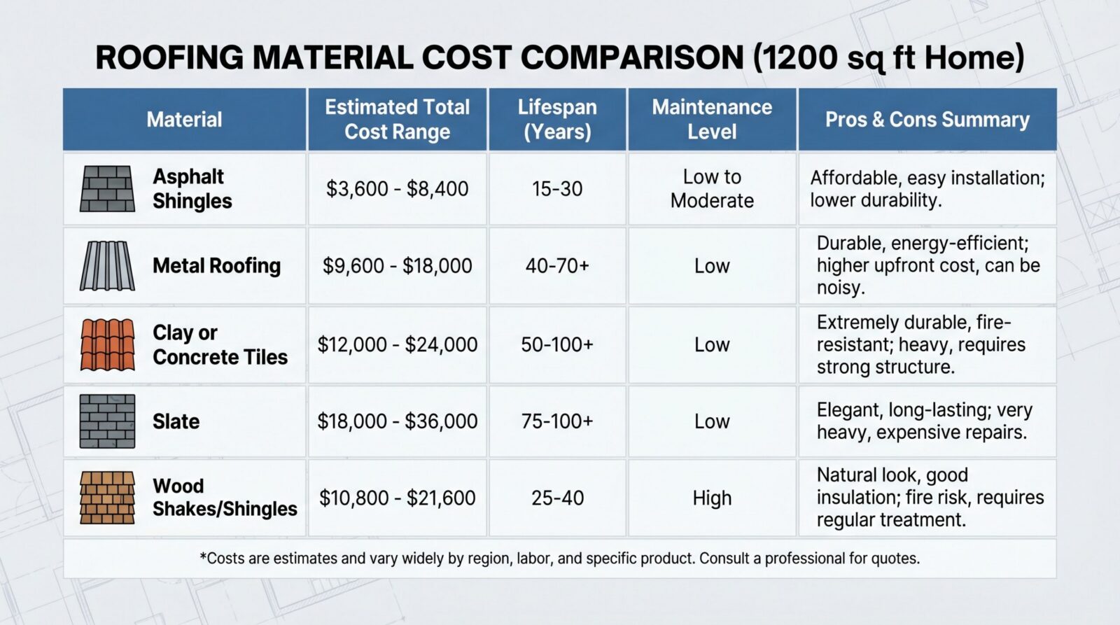 comparison chart showing different roofing materials costs for 1200 sq ft home